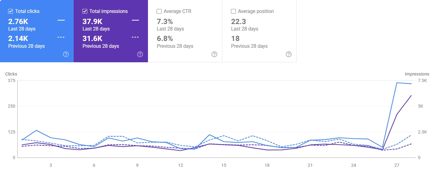 SEO Performance